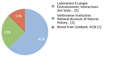 Sequencing Labs