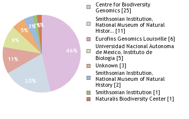 Sequencing Labs