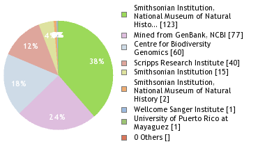 Sequencing Labs