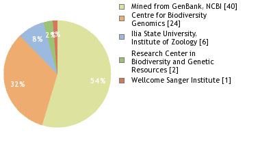 Sequencing Labs