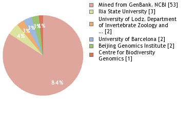 Sequencing Labs