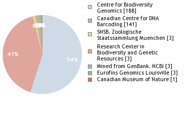 Sequencing Labs