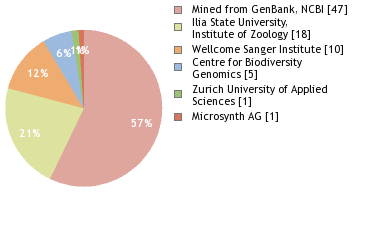 Sequencing Labs