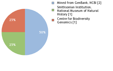 Sequencing Labs