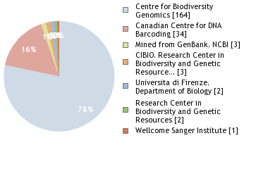 Sequencing Labs