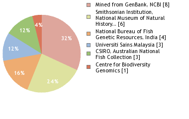 Sequencing Labs