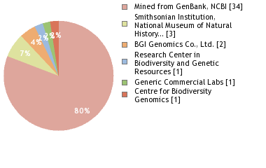 Sequencing Labs