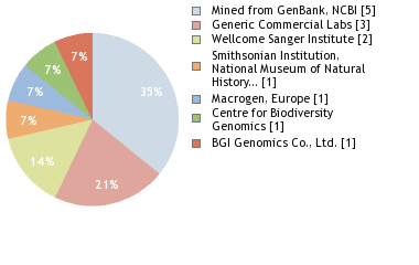 Sequencing Labs