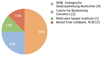 Sequencing Labs