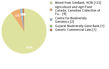 Sequencing Labs