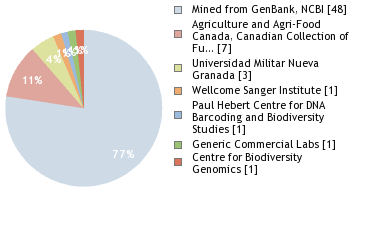 Sequencing Labs