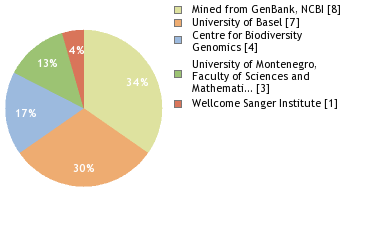 Sequencing Labs