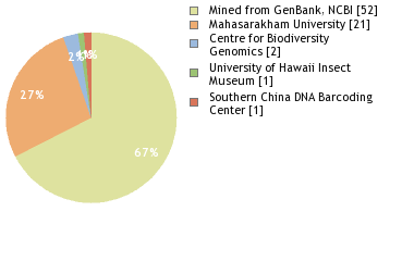 Sequencing Labs