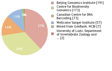 Sequencing Labs