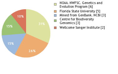 Sequencing Labs