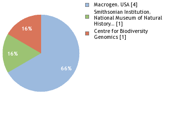 Sequencing Labs