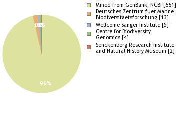 Sequencing Labs