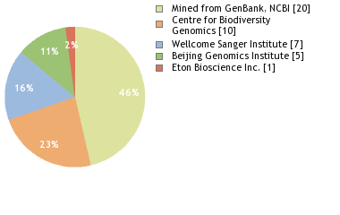 Sequencing Labs