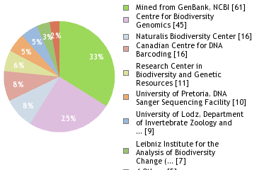 Sequencing Labs