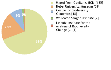 Sequencing Labs