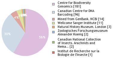 Sequencing Labs