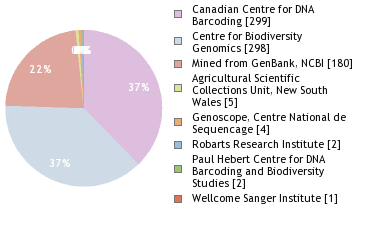 Sequencing Labs