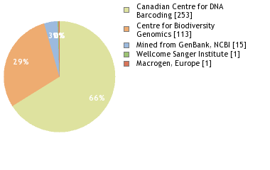 Sequencing Labs