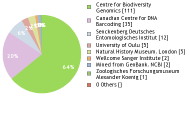 Sequencing Labs