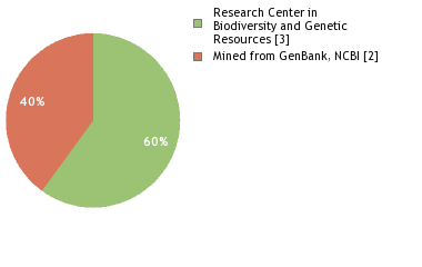 Sequencing Labs