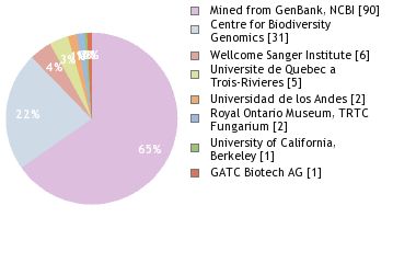 Sequencing Labs