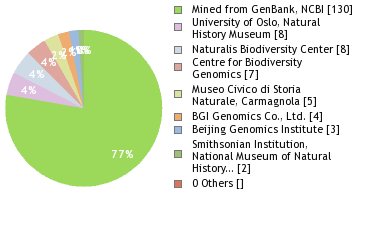 Sequencing Labs