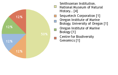 Sequencing Labs