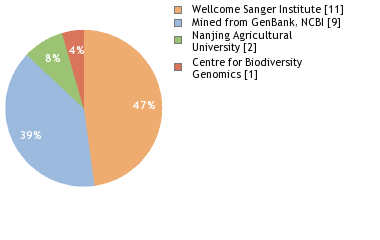 Sequencing Labs