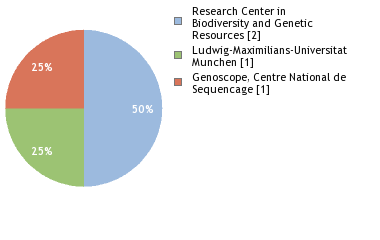 Sequencing Labs