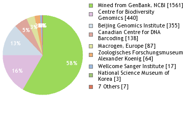 Sequencing Labs