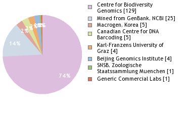 Sequencing Labs