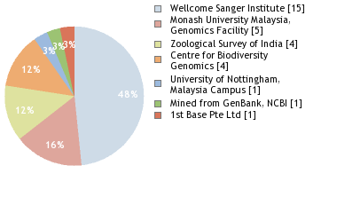 Sequencing Labs