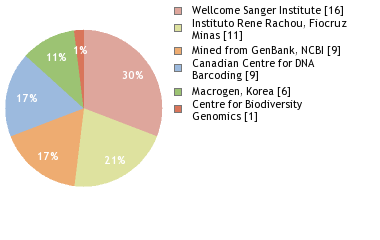 Sequencing Labs