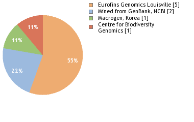 Sequencing Labs