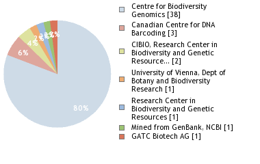 Sequencing Labs