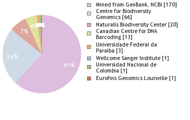 Sequencing Labs