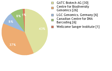 Sequencing Labs