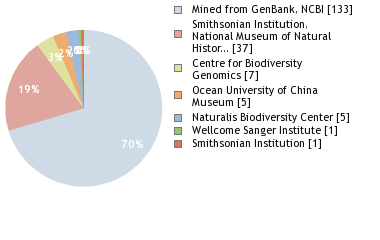 Sequencing Labs