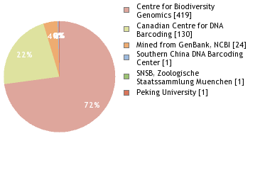 Sequencing Labs