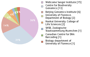 Sequencing Labs