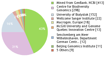 Sequencing Labs