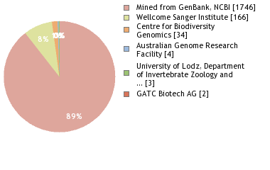 Sequencing Labs