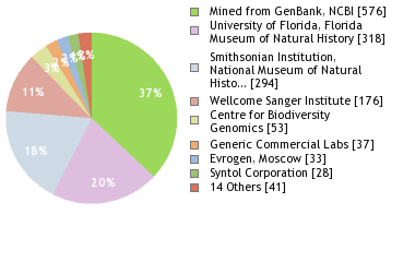 Sequencing Labs