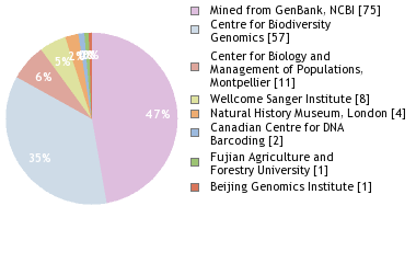 Sequencing Labs