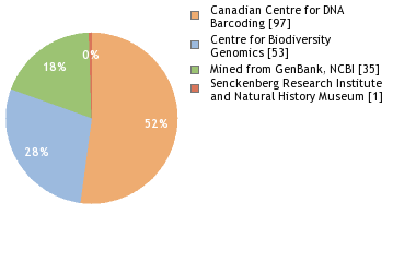 Sequencing Labs